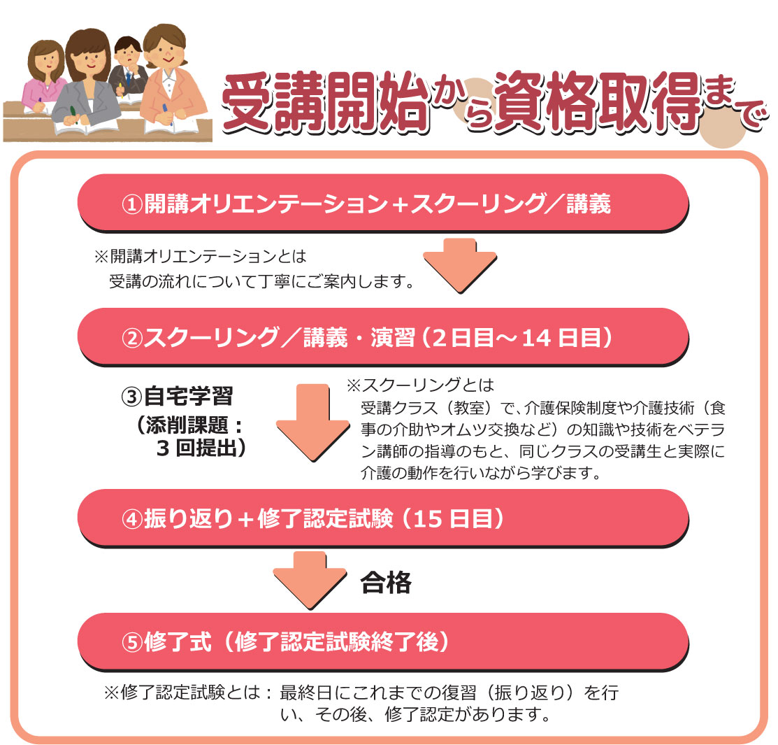 受講開始から資格取得まで 1.開講オリエンテーション＋スクーリング／講義 2.スクーリング／講義・演習 3.自宅学習 4.振り返り＋修了認定試験 5.修了式